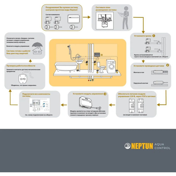 Система защиты от протечки воды 3/4 Нептун Neptun Aquacontrol 2 крана, 2 проводных датчика 100037060800 - фото 11